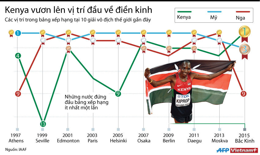 [Infographics] Kenya vươn lên vị trí dẫn đầu thế giới về điền kinh ảnh 1