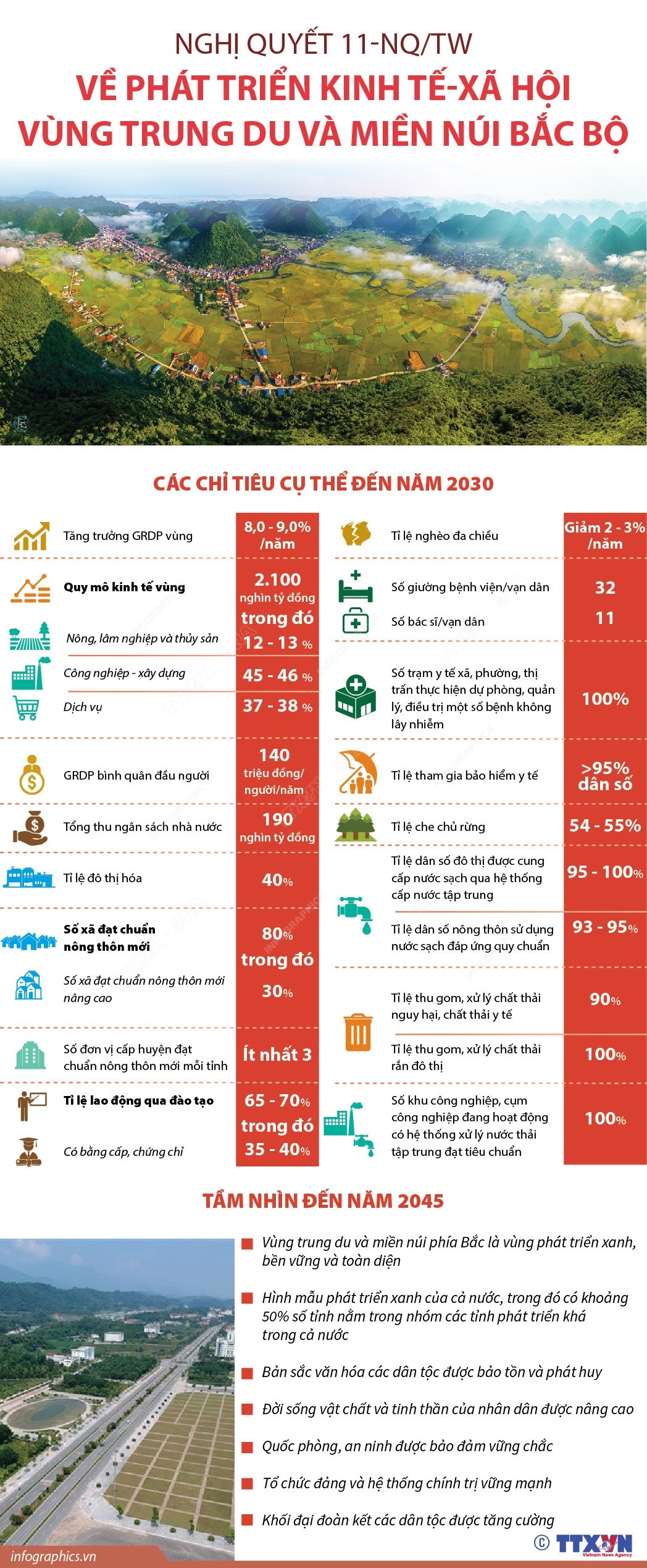 Các chỉ tiêu cụ thể phát triển KT-XH vùng trung du, miền núi Bắc Bộ ảnh 1