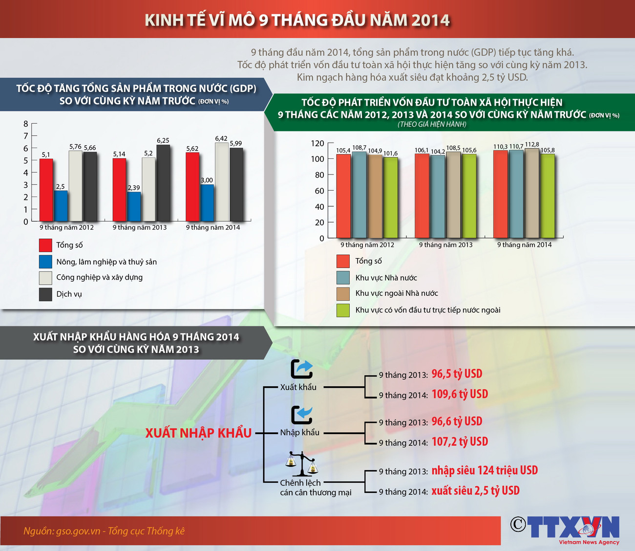 [Infographics] Kinh tế chuyển biến tích cực trong 9 tháng 2014 ảnh 1