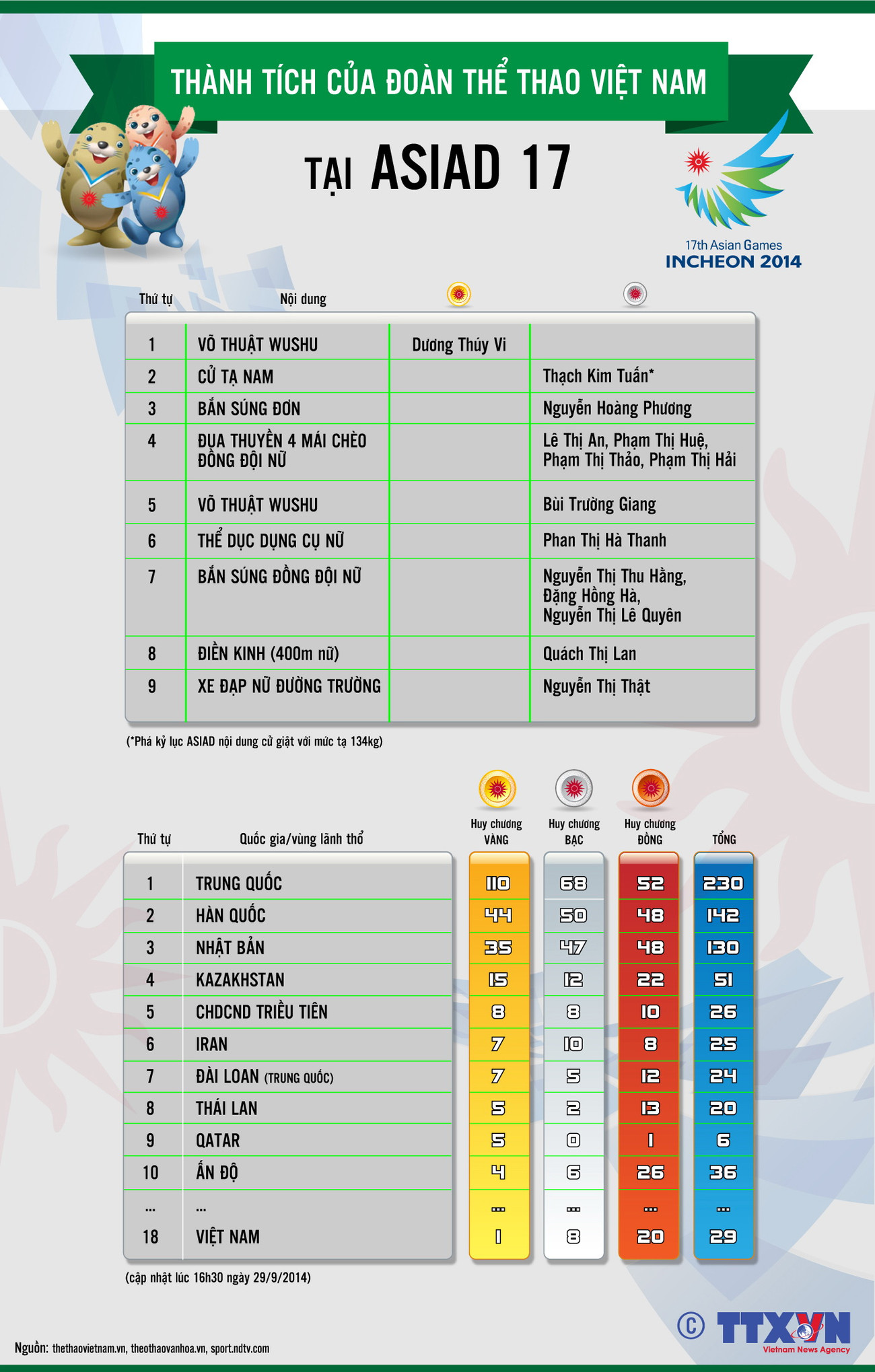 [Infographics] Đoàn Việt Nam tụt xuống vị trí 18 ở ASIAD 17 ảnh 1