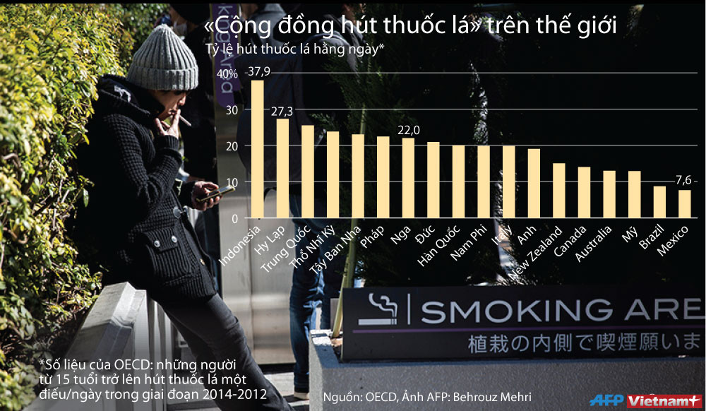 Nước nào đang dẫn đầu thế giới về tỷ lệ người hút thuốc lá? ảnh 1