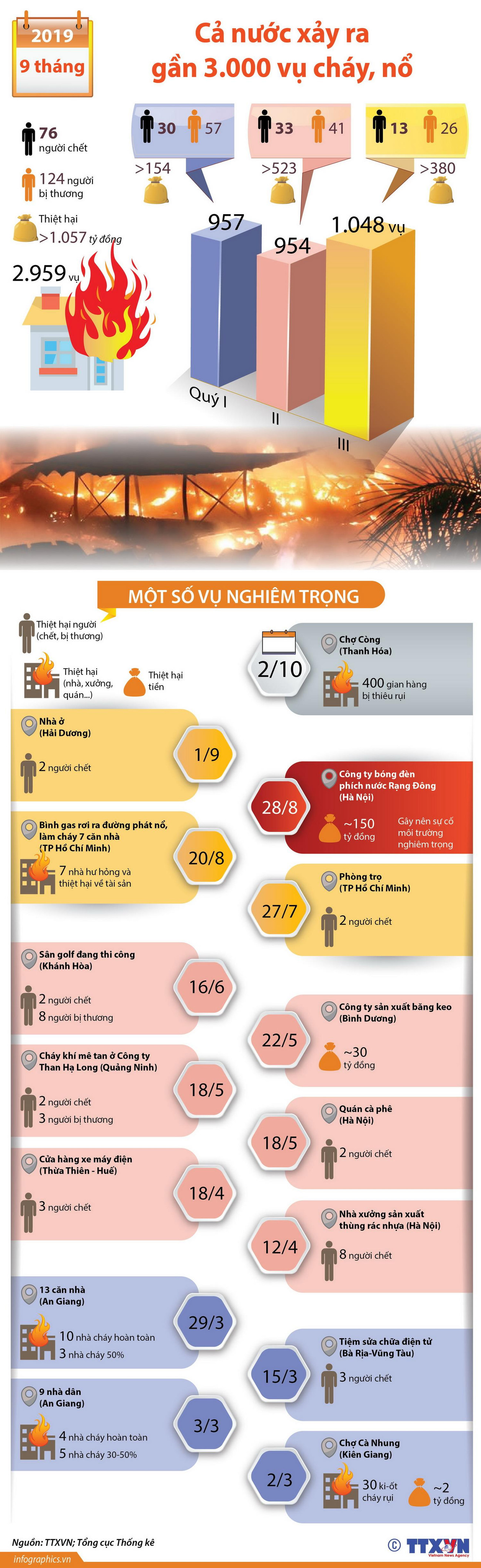 Gần 3.000 vụ cháy, nổ trên cả nước trong 9 tháng năm 2019 ảnh 1