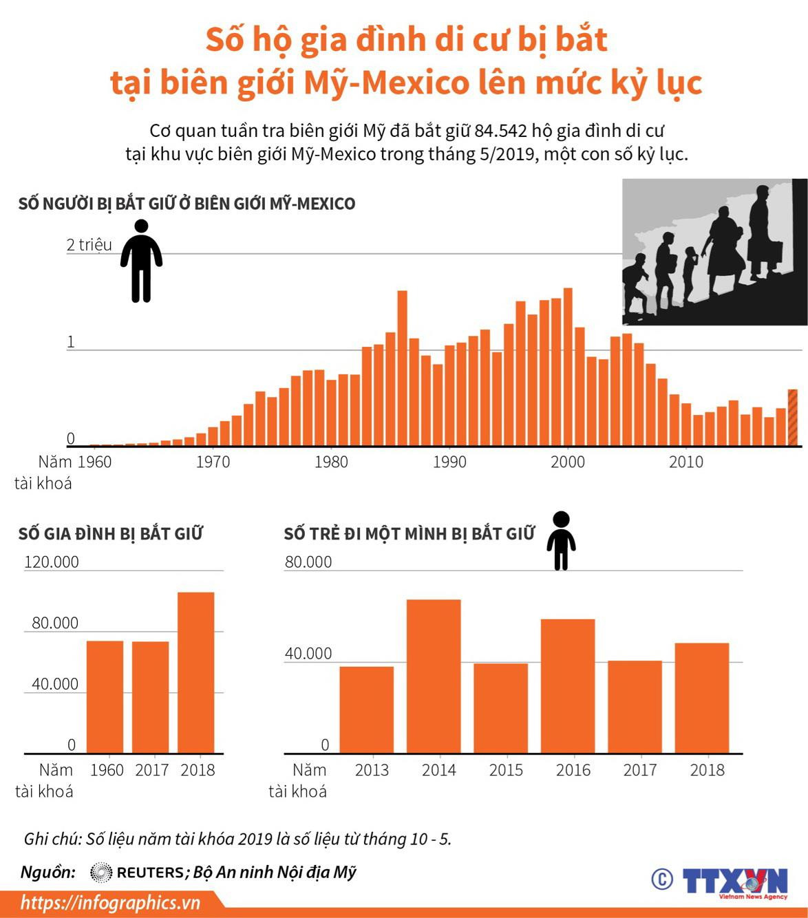 [Infographics] Số hộ di cư bị bắt ở biên giới Mỹ-Mexico cao kỷ lục ảnh 1