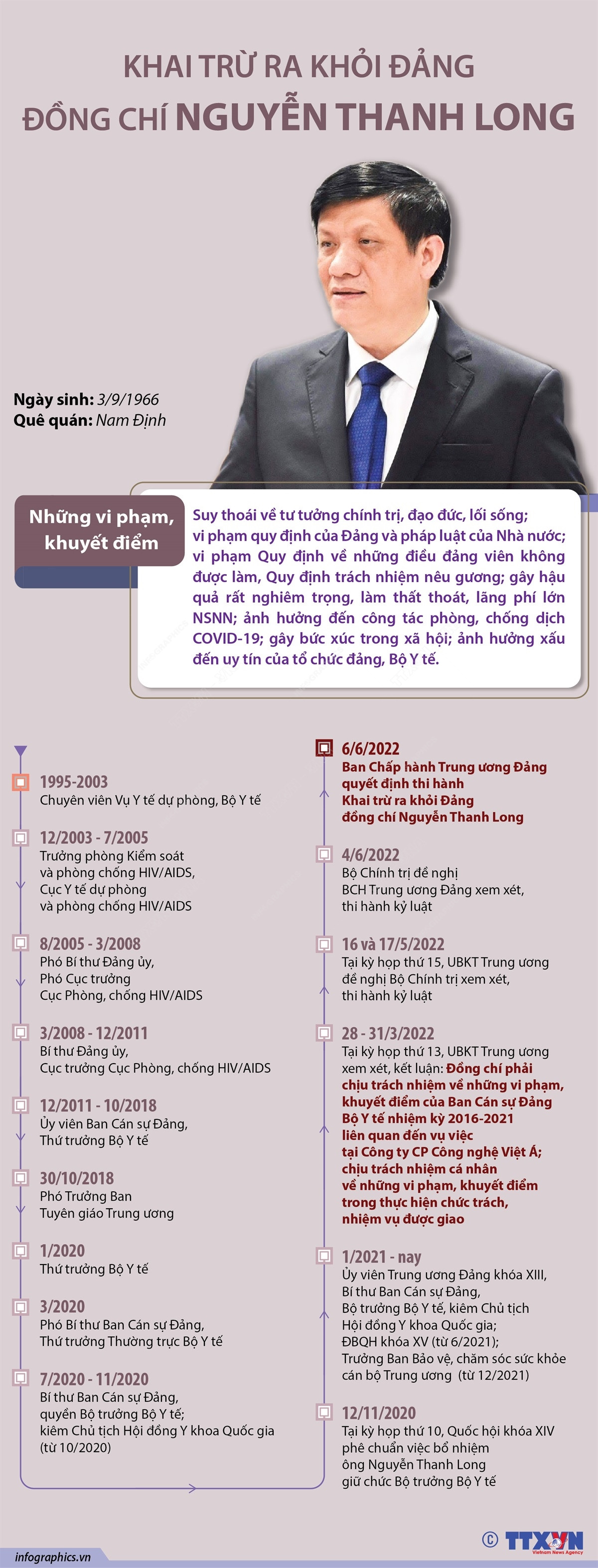 [Infographics] Khai trừ ra khỏi Đảng ông Nguyễn Thanh Long ảnh 1