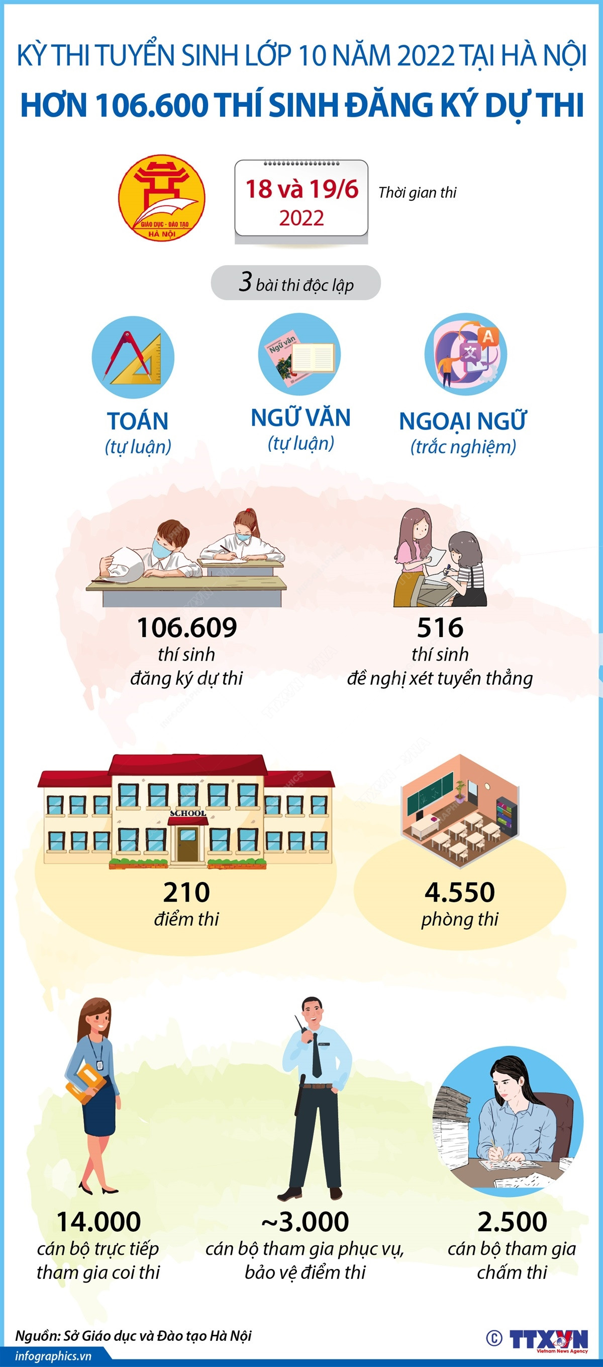 Hà Nội: Hơn 106.600 thí sinh đăng ký dự thi tuyển sinh vào lớp 10 ảnh 1