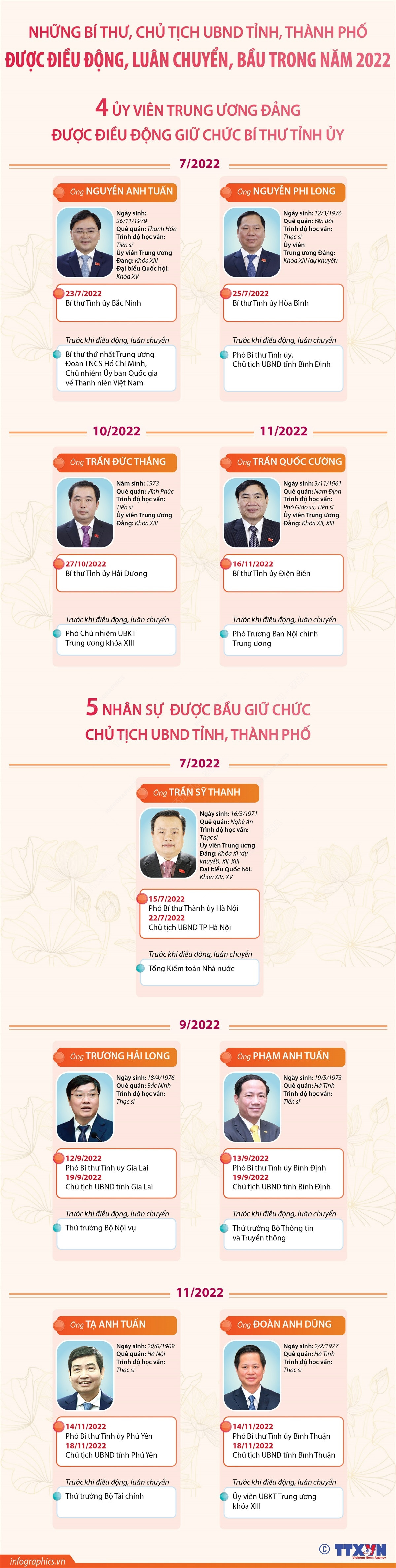 Bí thư, Chủ tịch UBND tỉnh, thành phố được điều động, luân chuyển ảnh 1