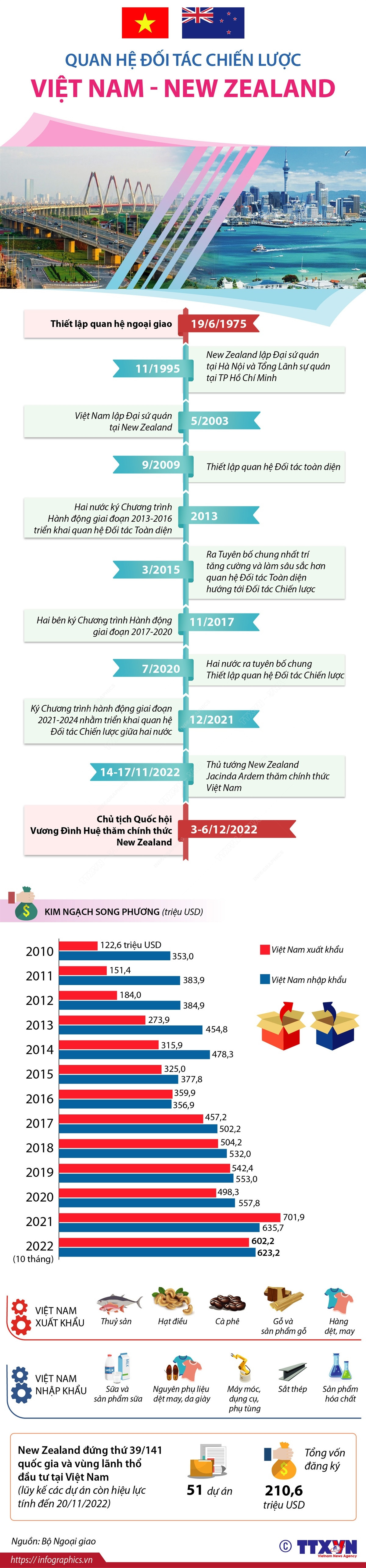 [Infographics] Quan hệ Đối tác Chiến lược Việt Nam-New Zealand ảnh 1