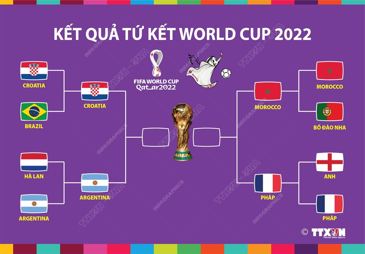 [Infographics] Vòng tứ kết World Cup khép lại với kết quả đầy bất ngờ ảnh 1