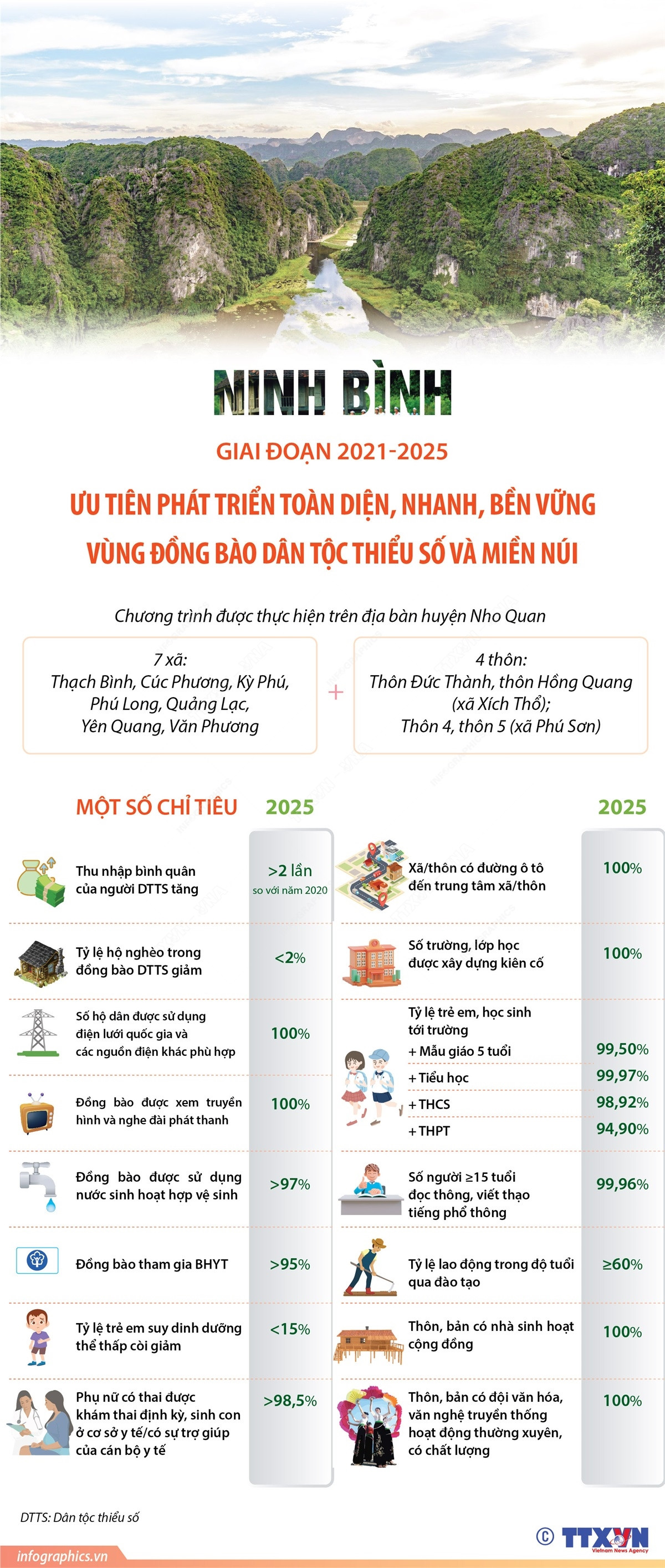 Ninh Bình ưu tiên phát triển vùng đồng bào dân tộc thiểu số ảnh 1