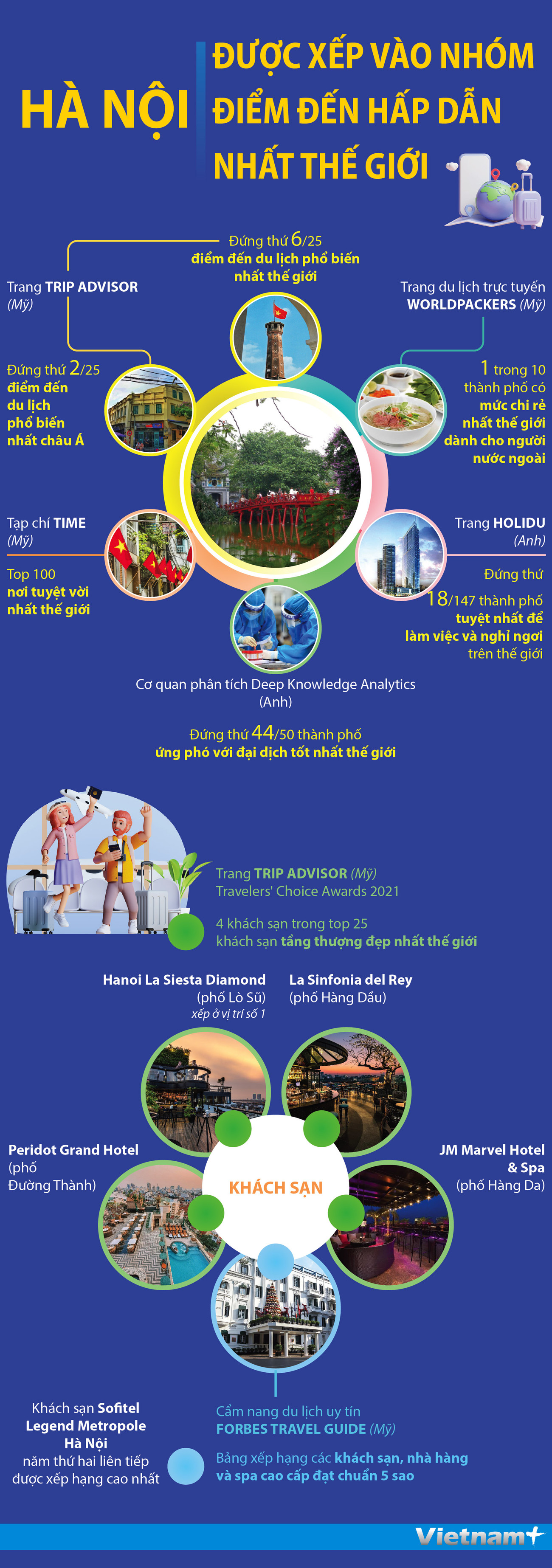 [Infographics] Hà Nội được xếp vào nhóm điểm đến hấp dẫn nhất thế giới ảnh 1
