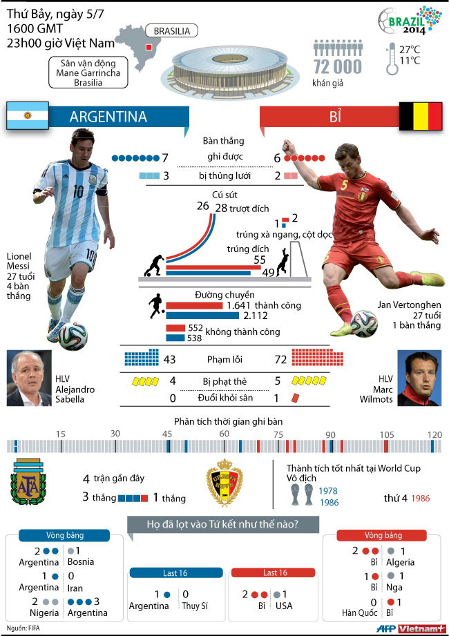 [Infographics] Hành trình đến vòng tứ kết của Argentina và Bỉ ảnh 1