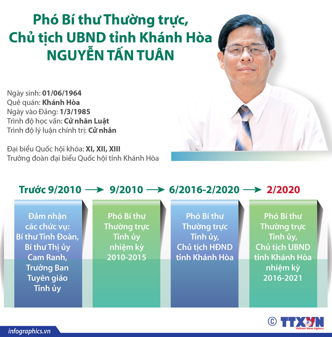 (Nhấp chuột để xem kích thước chuẩn) Phó Bí thư Thường trực, Chủ tịch UBND tỉnh Khánh Hòa Nguyễn Tấn Tuân ảnh 1