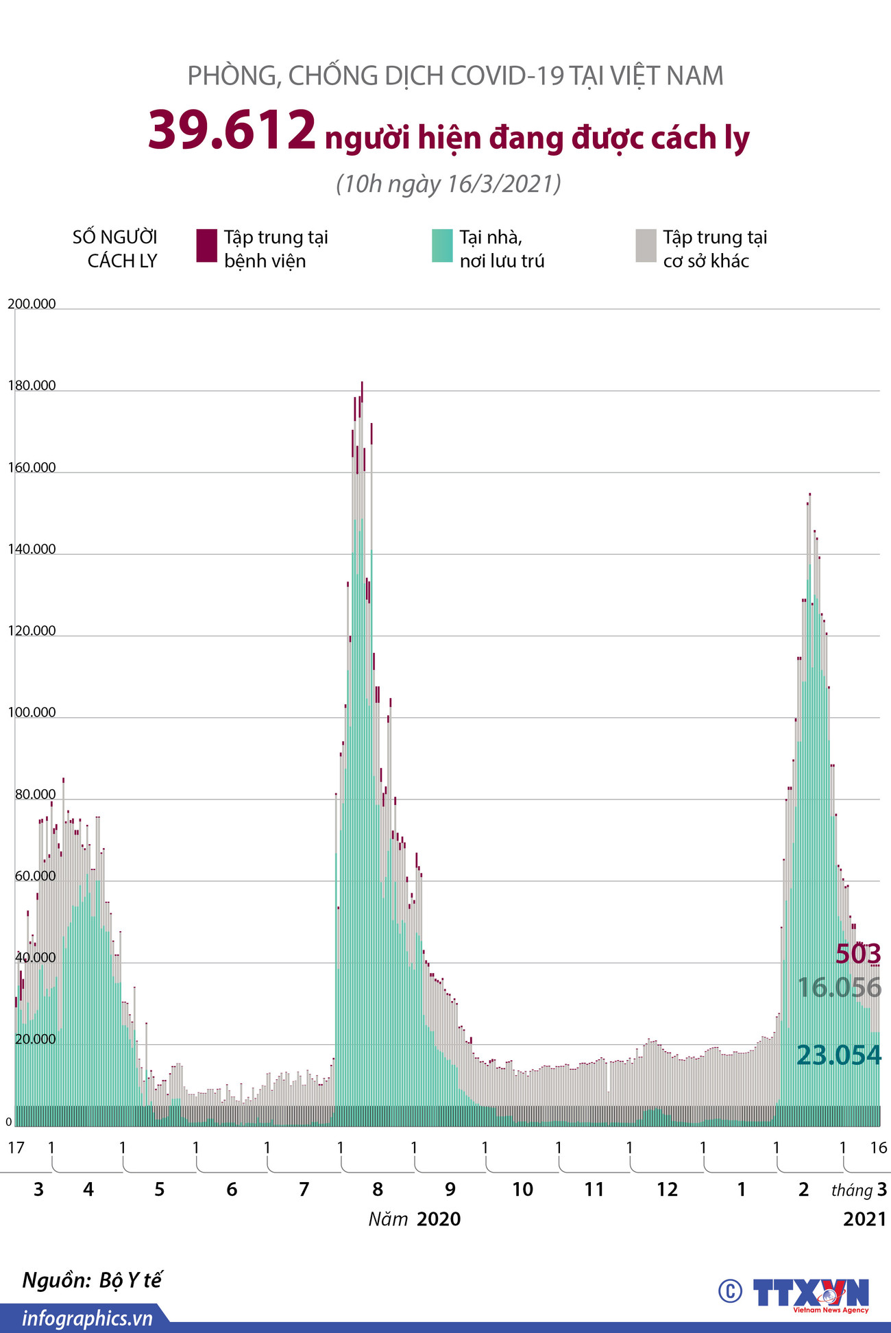 [Infographics] 39.612 người đang được cách ly do COVID-19 ở Việt Nam ảnh 1