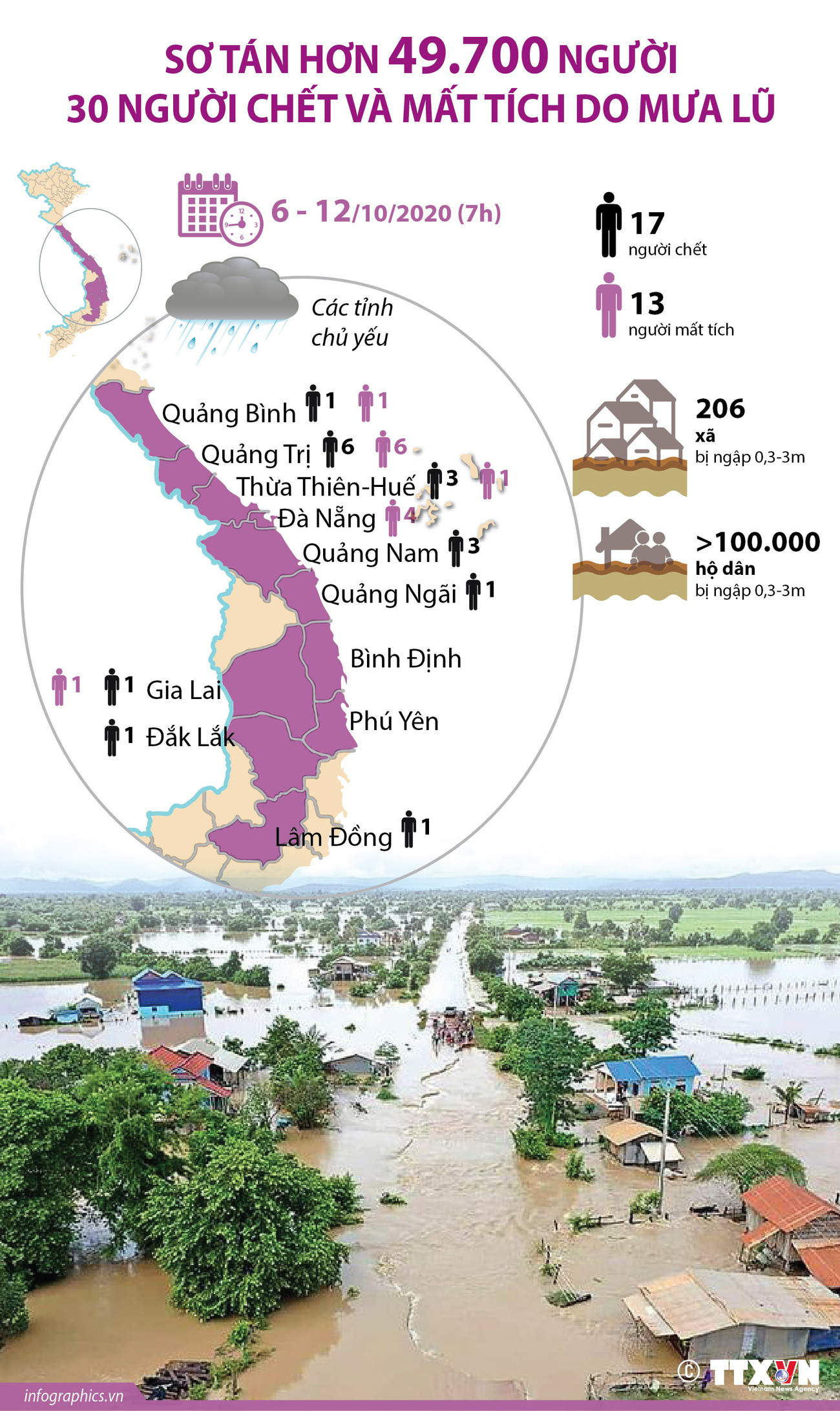 Sơ tán hơn 49.700 người, 30 người chết và mất tích do mưa lũ ảnh 1
