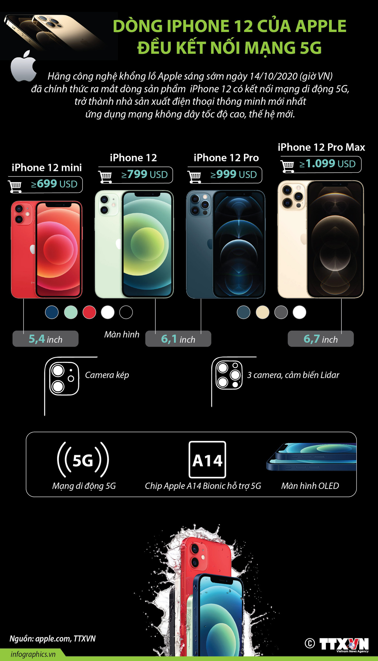 [Infographics] Dòng iPhone 12 của Apple đều kết nối mạng 5G ảnh 1