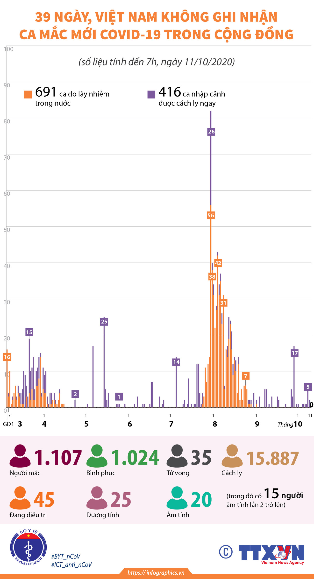 [Infographics] 39 ngày, Việt Nam không có ca mắc mới trong cộng đồng ảnh 1