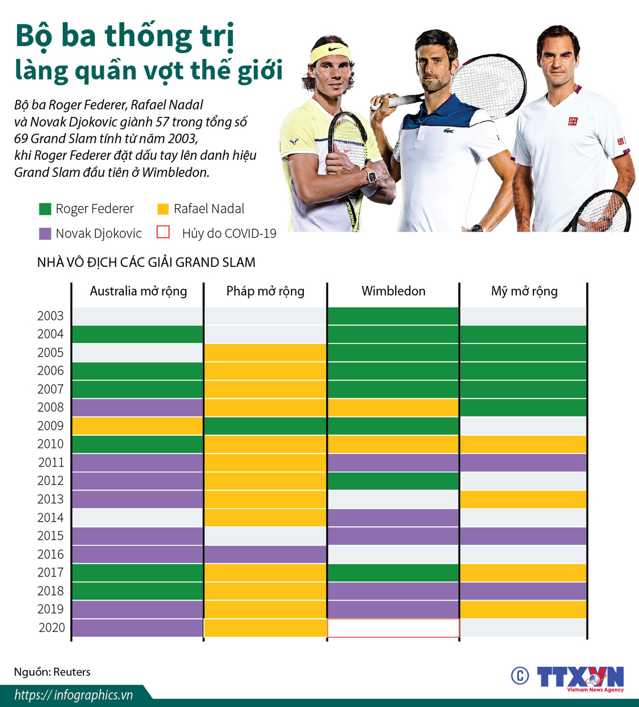 [Infographics] Bộ ba vận động viên thống trị làng quần vợt thế giới ảnh 1