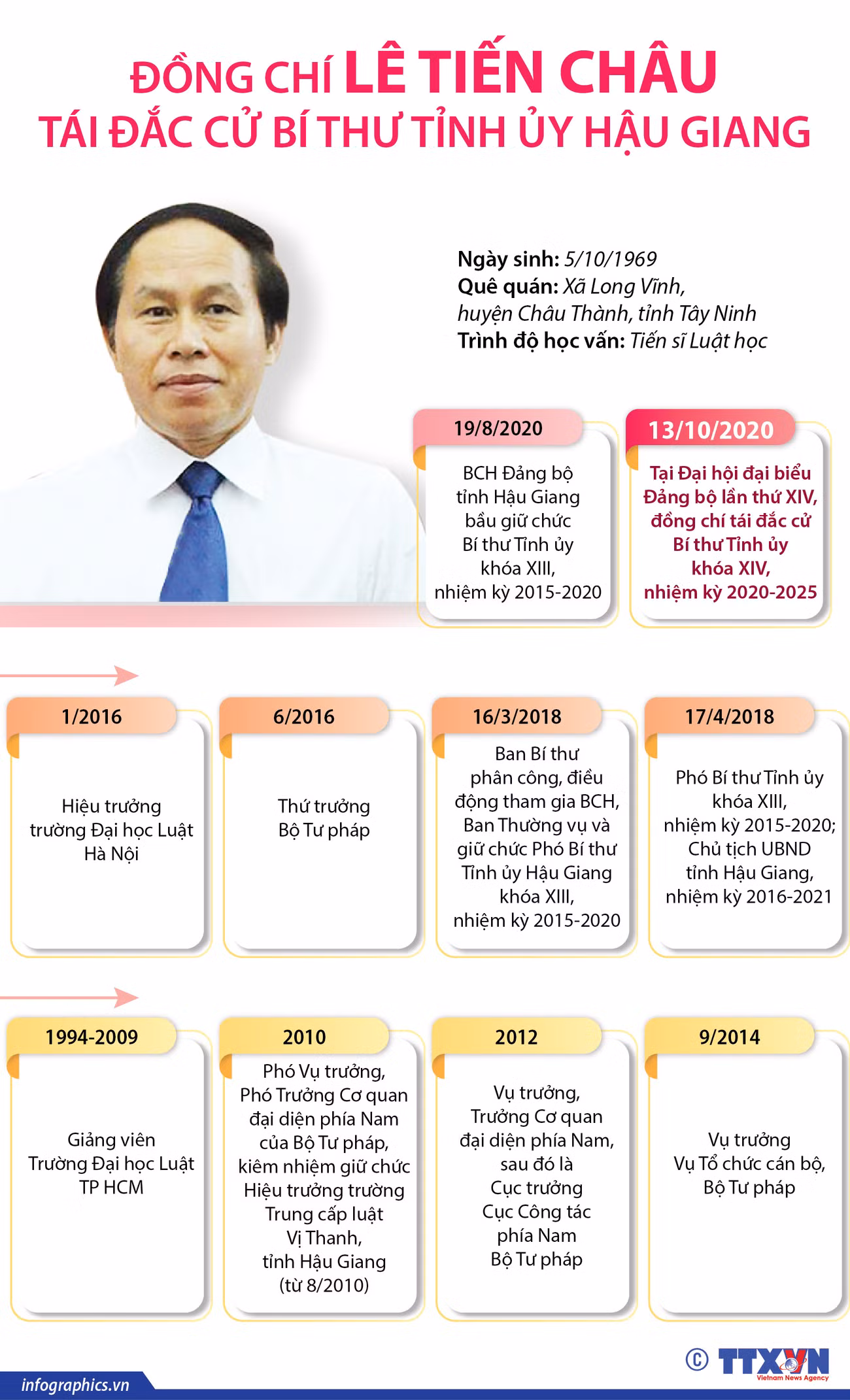 [Infographics] Ông Lê Tiến Châu tái đắc cử Bí thư Tỉnh ủy Hậu Giang ảnh 1
