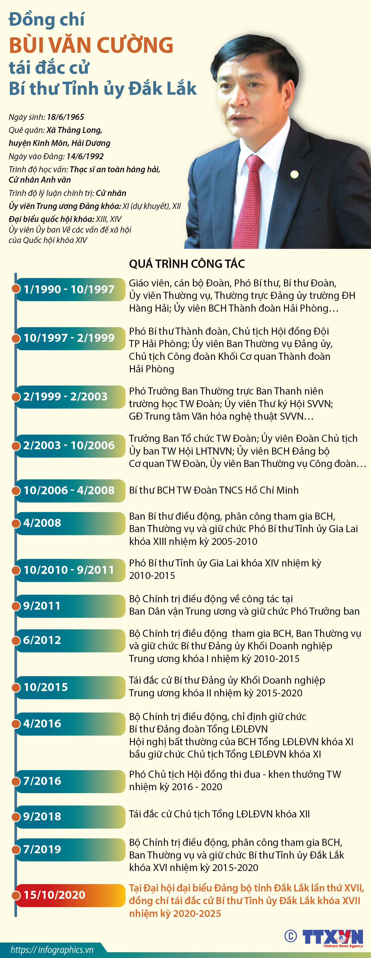 [Infographics] Ông Bùi Văn Cường tái đắc cử Bí thư Tỉnh ủy Đắk Lắk ảnh 1