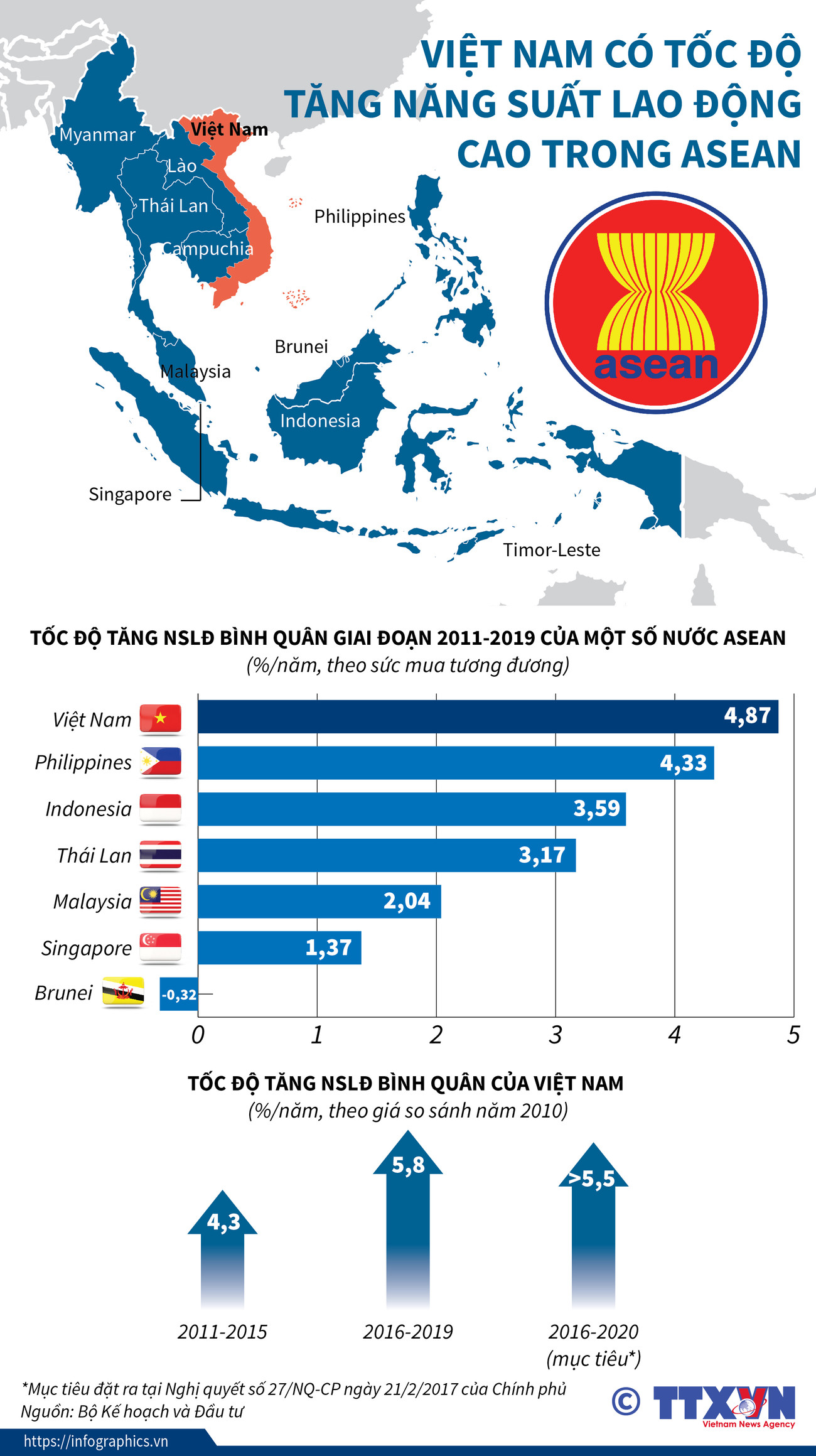 Việt Nam có tốc độ tăng năng suất lao động cao trong ASEAN ảnh 1