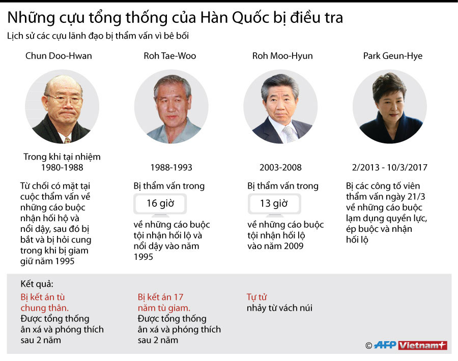 Nhấp chuột vào ảnh để xem kích thước thực. Những cựu tổng thống của Hàn Quốc bị điều tra bê bối ảnh 1