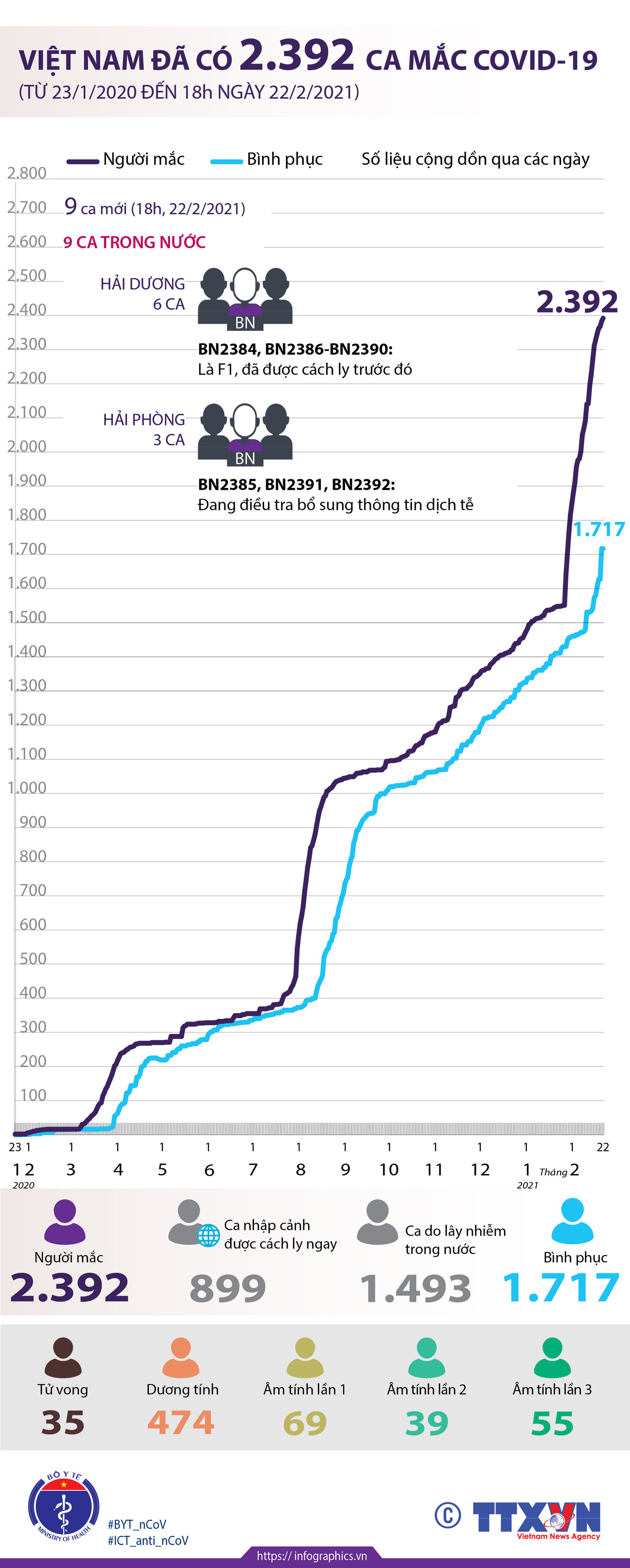 [Infographics] Việt Nam đã có 2.392 ca mắc COVID-19 ảnh 1