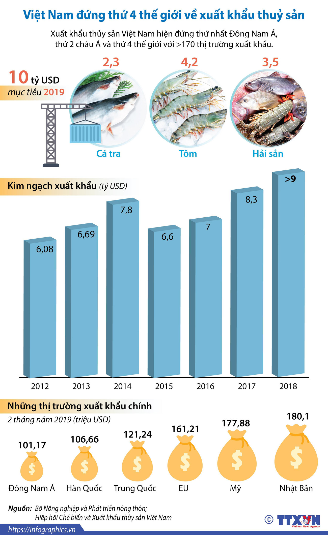 [Infographics] Việt Nam đứng thứ 4 thế giới về xuất khẩu thủy sản ảnh 1