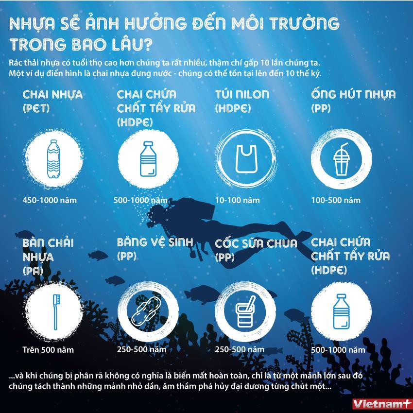 [Infographics] Nhựa sẽ ảnh hưởng đến môi trường trong bao lâu? ảnh 1