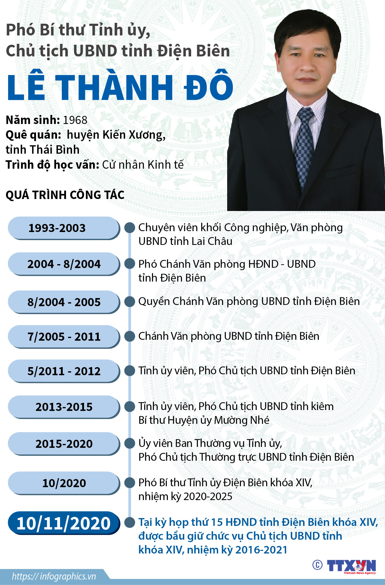 [Infographics] Chủ tịch Ủy ban Nhân dân tỉnh Điện Biên Lê Thành Đô ảnh 1