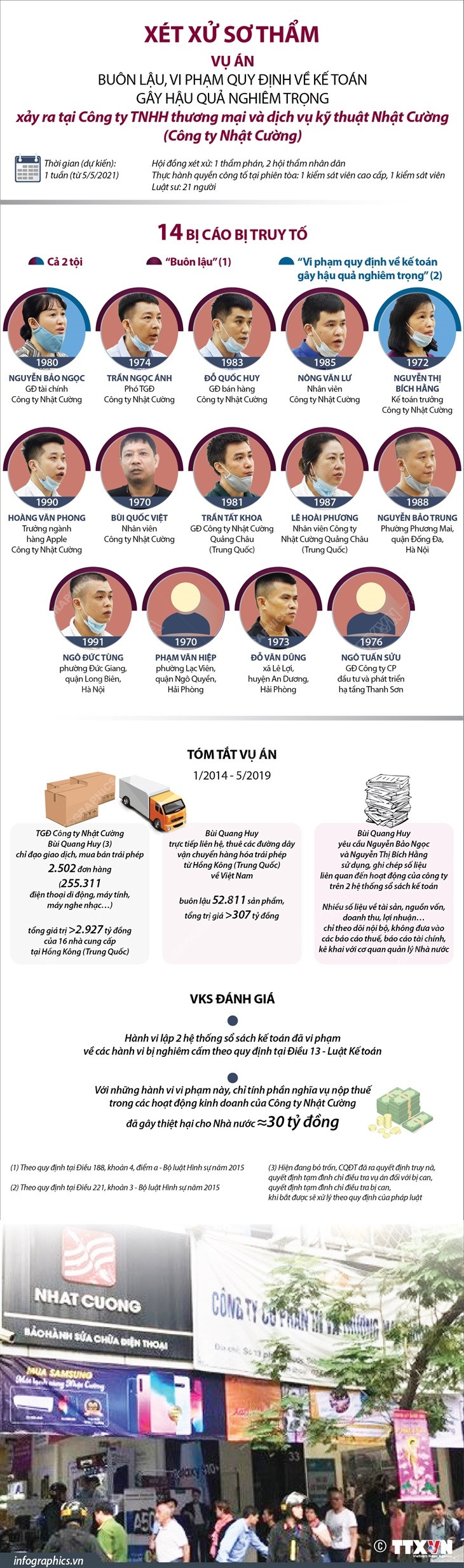 [Infographics] Xét xử vụ Công ty Nhật Cường: 14 bị cáo ra hầu tòa ảnh 1