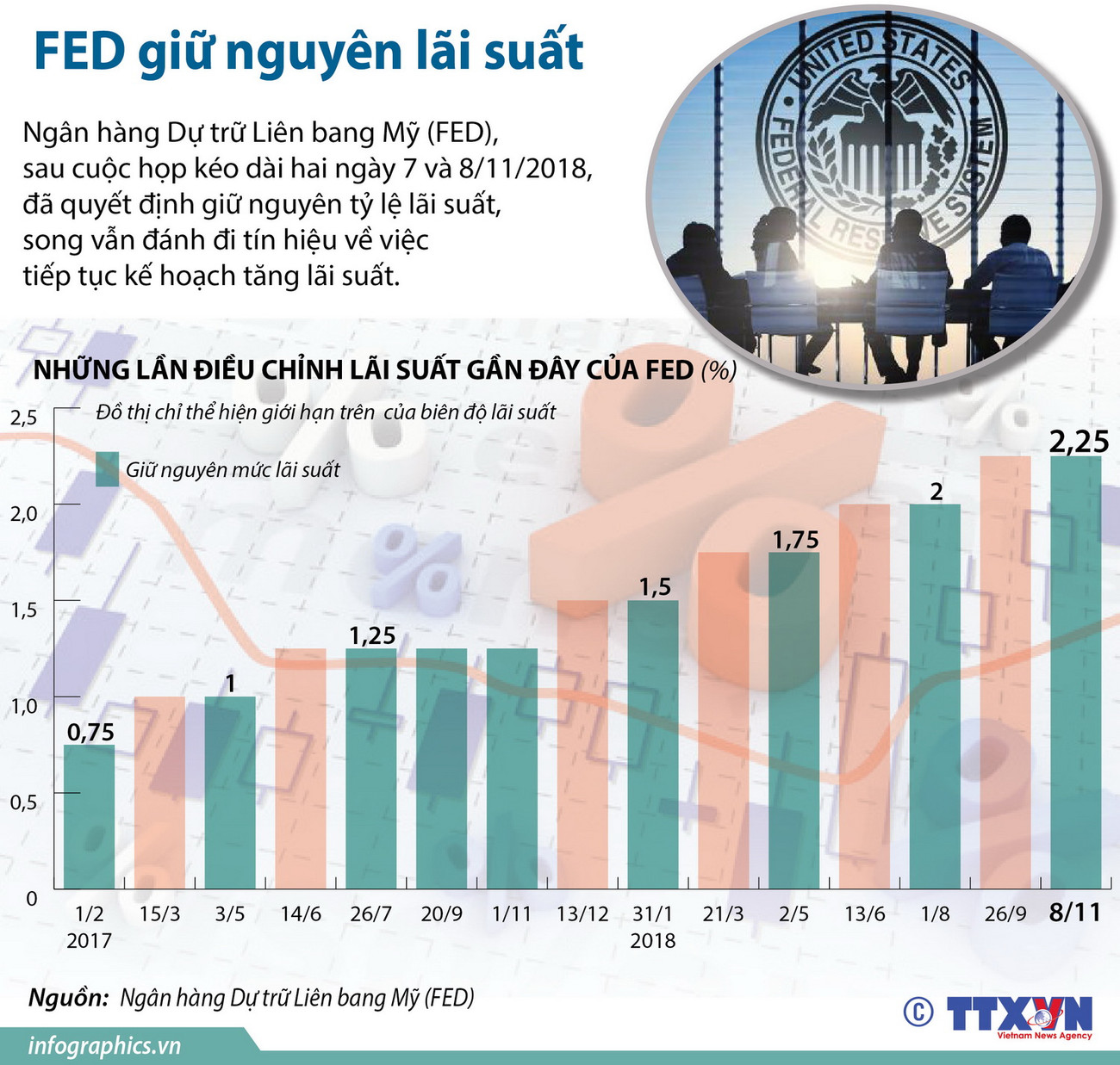[Infographics] Ngân hàng Dự trữ Liên bang Mỹ giữ nguyên lãi suất ảnh 1
