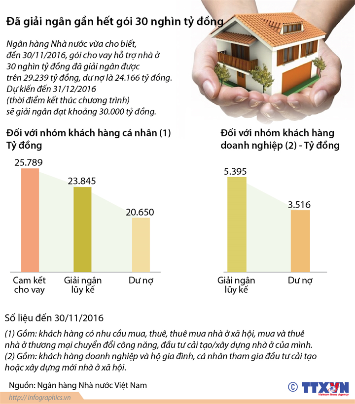 [Infographics] Gói 30.000 tỷ đồng đã được giải ngân gần hết ảnh 1