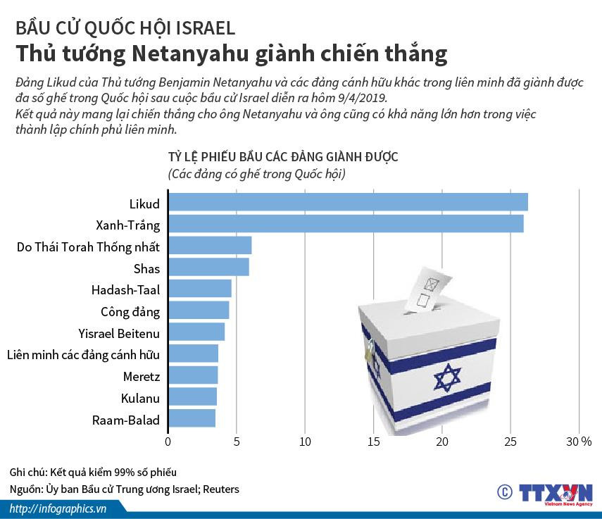 [Infographics] Bầu cử Israel: Thủ tướng Netanyahu giành chiến thắng ảnh 1