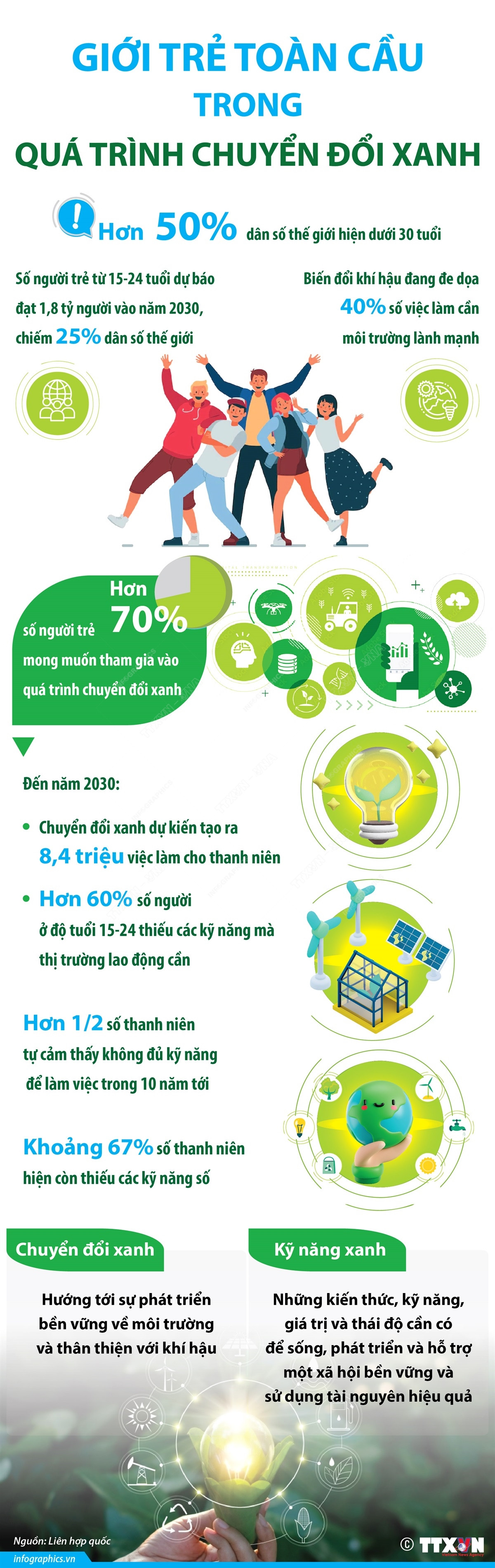 [Infographics] Giới trẻ toàn cầu trong quá trình Chuyển đổi Xanh ảnh 1
