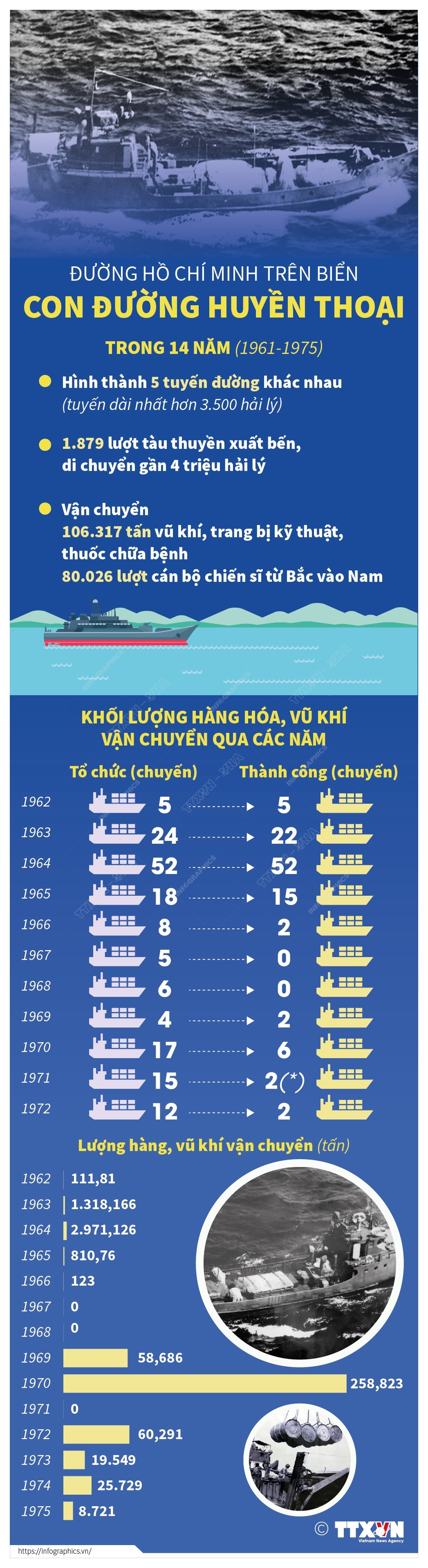 [Infographics] Đường Hồ Chí Minh trên biển - Thiên anh hùng ca bất tử ảnh 2