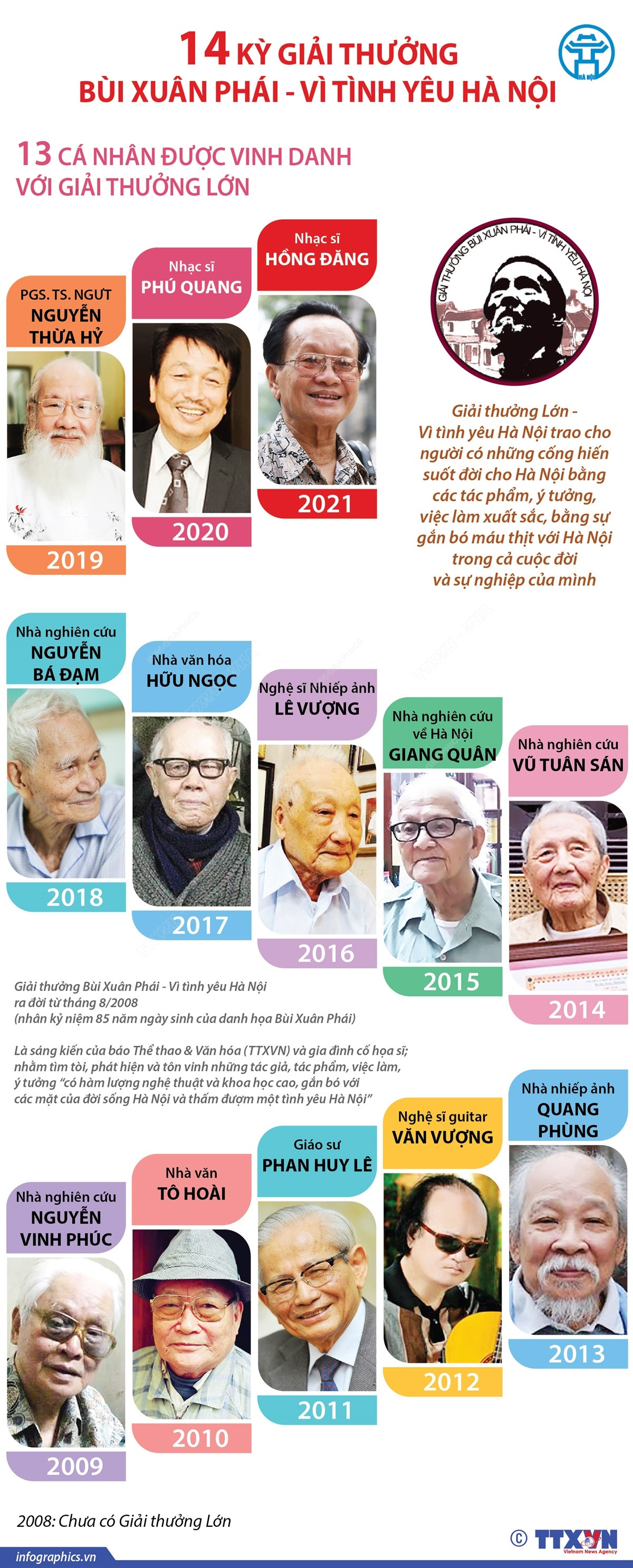 [Infographics] 14 kỳ giải thưởng Bùi Xuân Phái - Vì tình yêu Hà Nội ảnh 1
