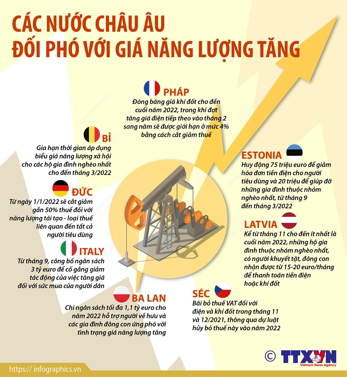 [Infographics] Các nước châu Âu đối phó với giá năng lượng tăng ảnh 1