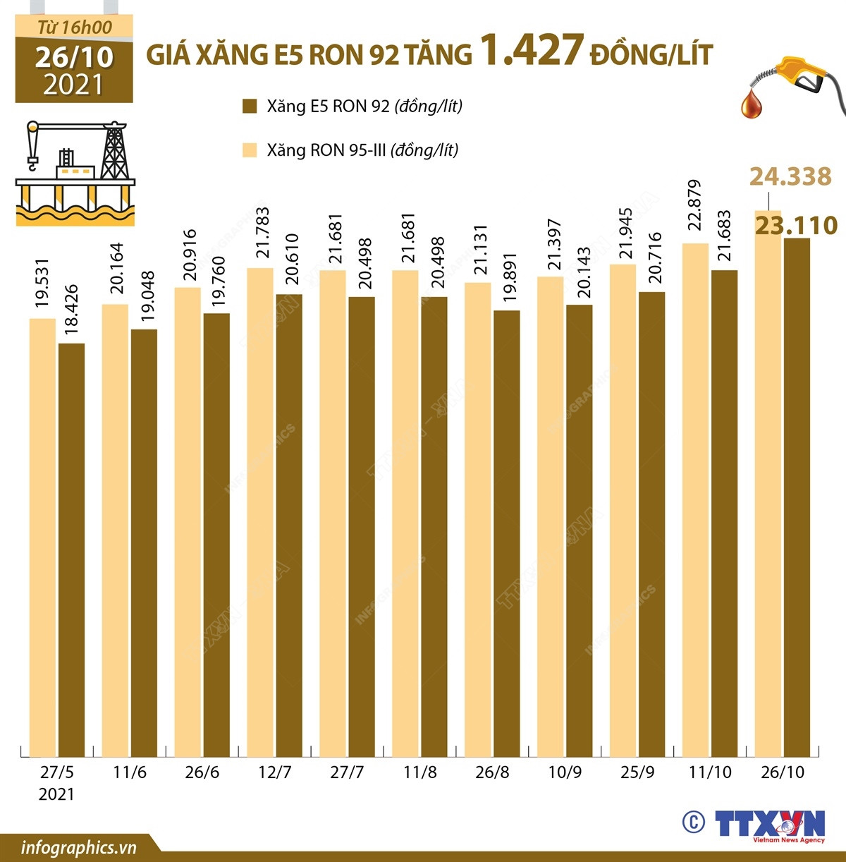 [Infographics] Giá xăng E5 RON 92 tăng 1.427 đồng mỗi lít ảnh 1