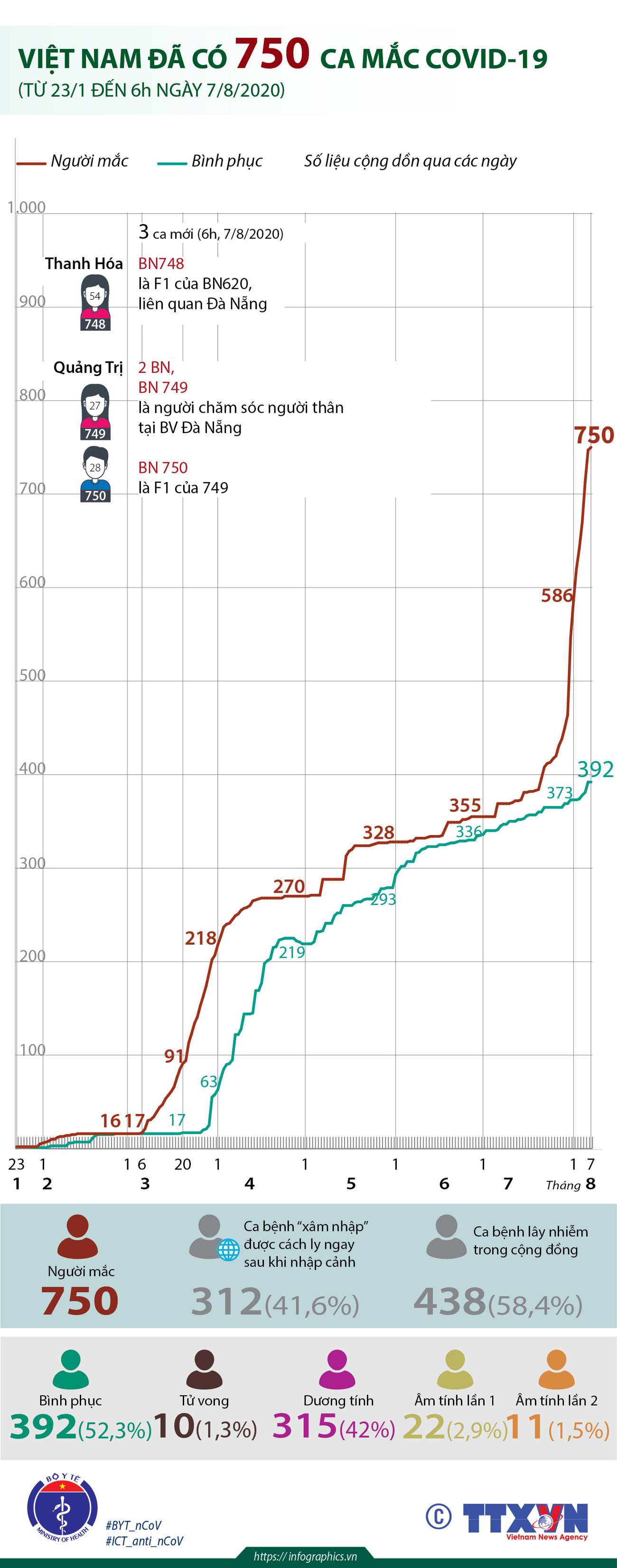 [Infographics] Việt Nam có 750 ca mắc COVID-19 tính đến 6h ngày 7/8 ảnh 1