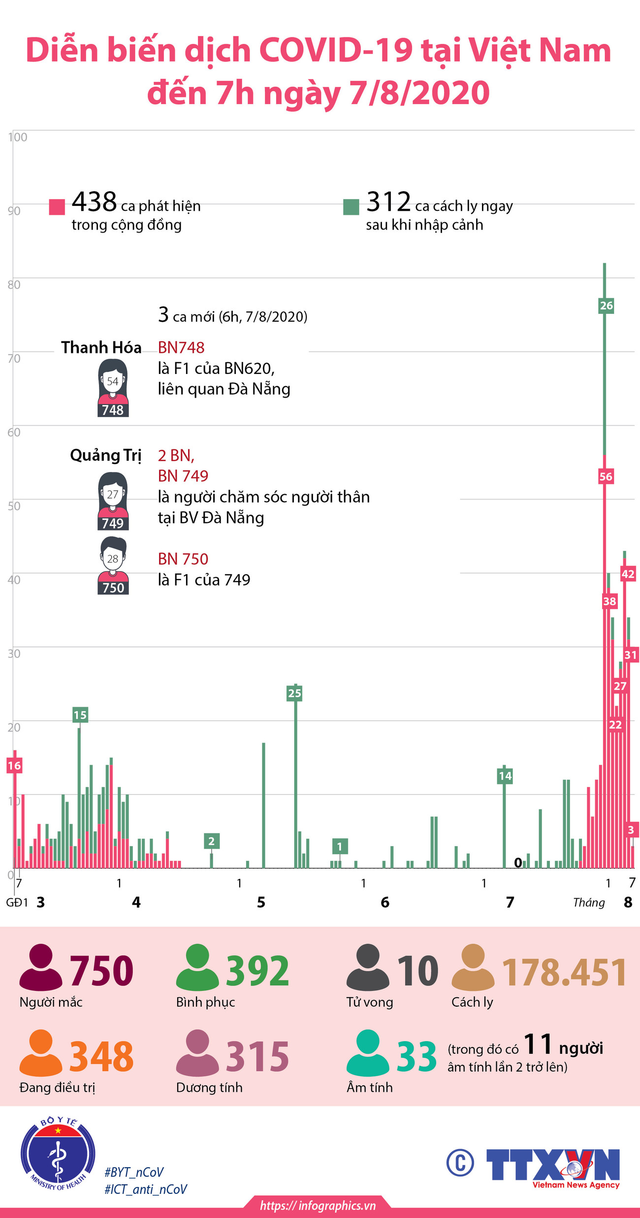 [Infographics] Diễn biến dịch COVID-19 tại Việt Nam đến 7h ngày 7/8 ảnh 1