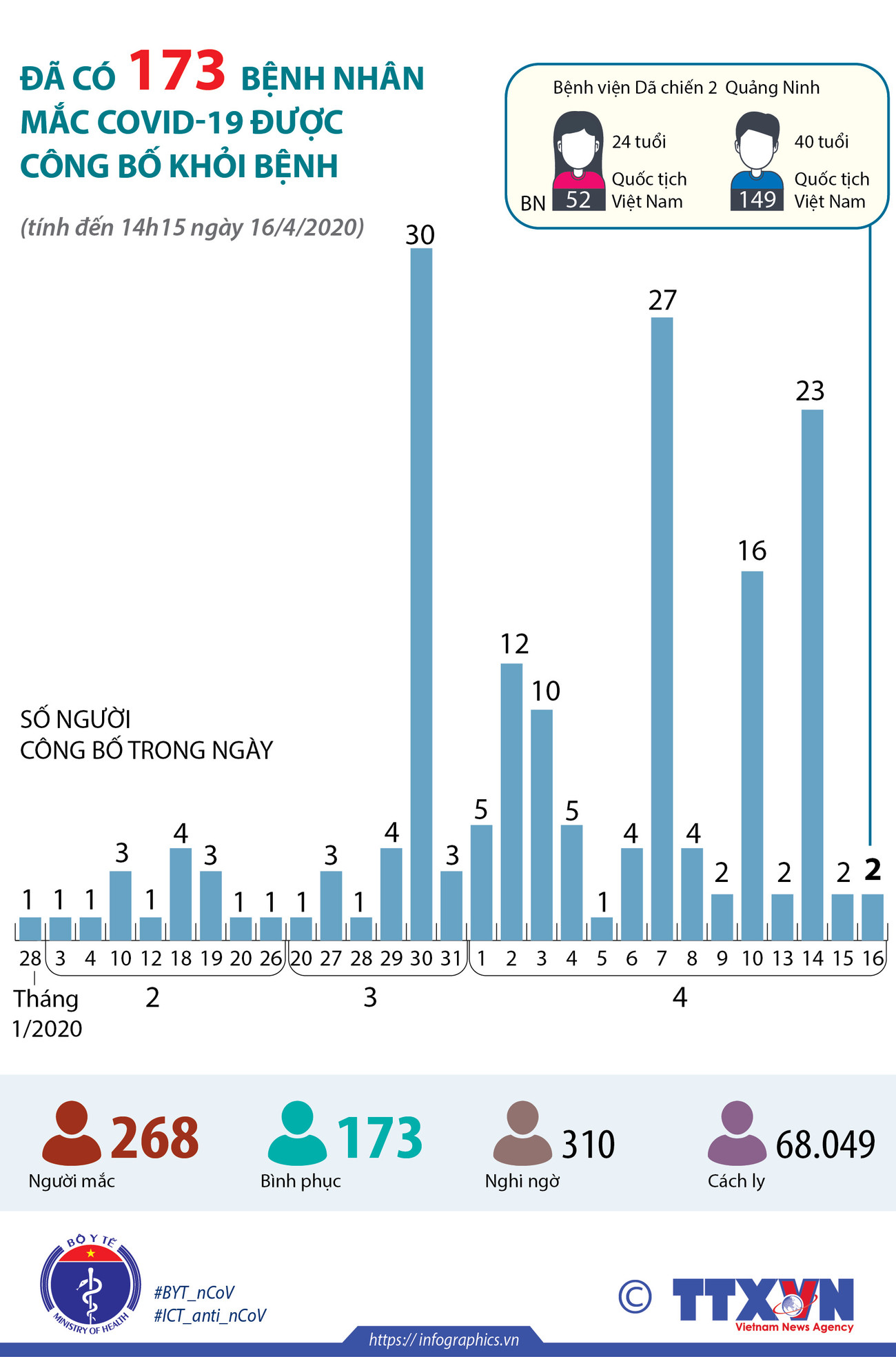 [Infographics] Đã có 173 bệnh nhân mắc COVID-19 được công bố khỏi bệnh ảnh 1