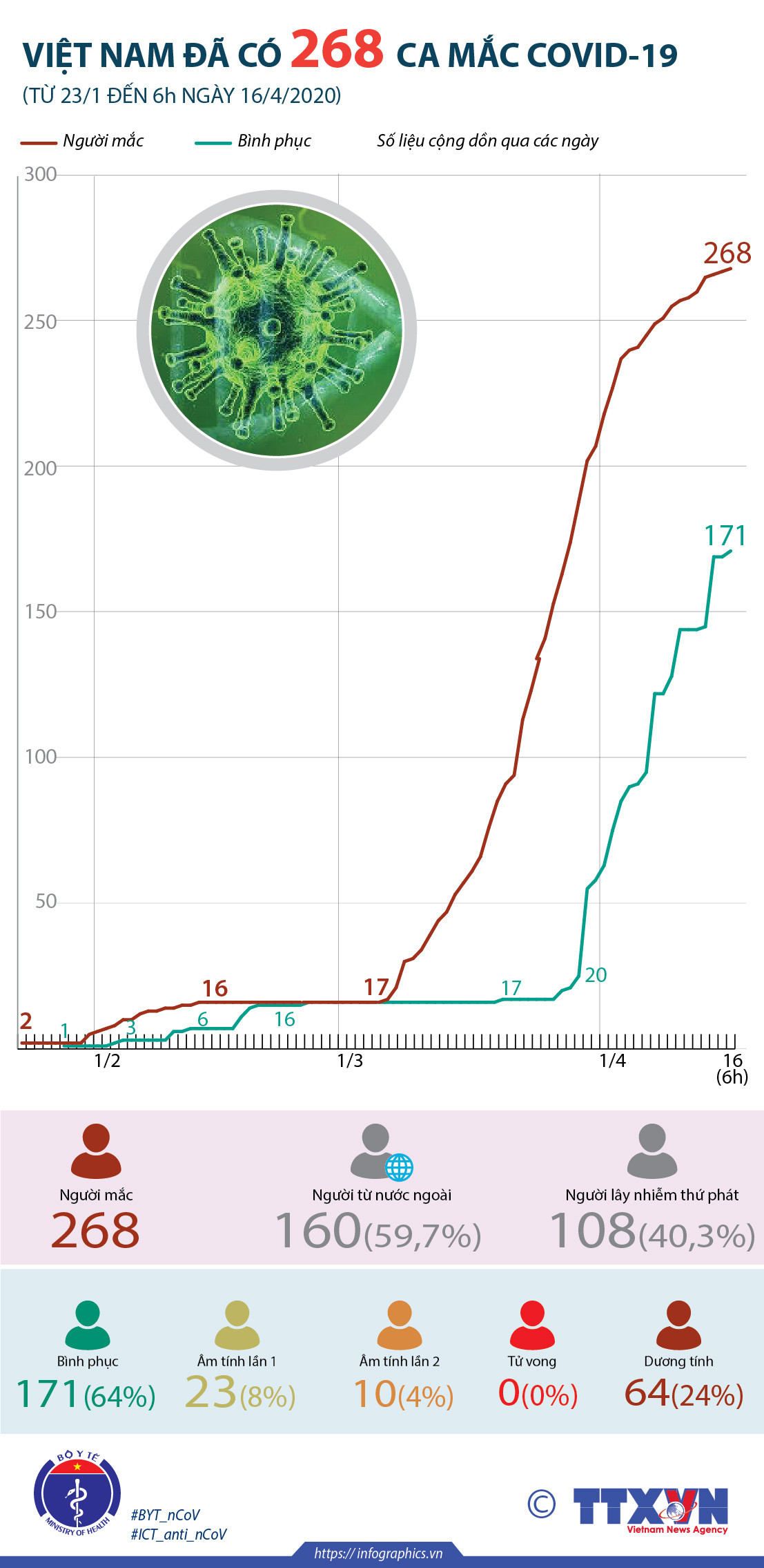 [Infographics] Việt Nam đã ghi nhận 268 ca mắc COVID-19 ảnh 1