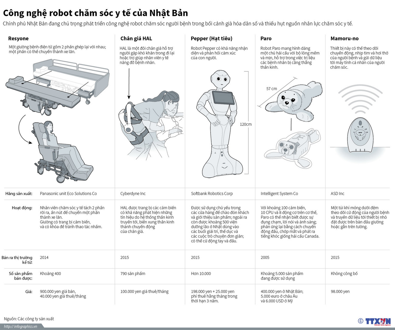 [Infographics] Công nghệ robot chăm sóc y tế của Nhật Bản ảnh 1