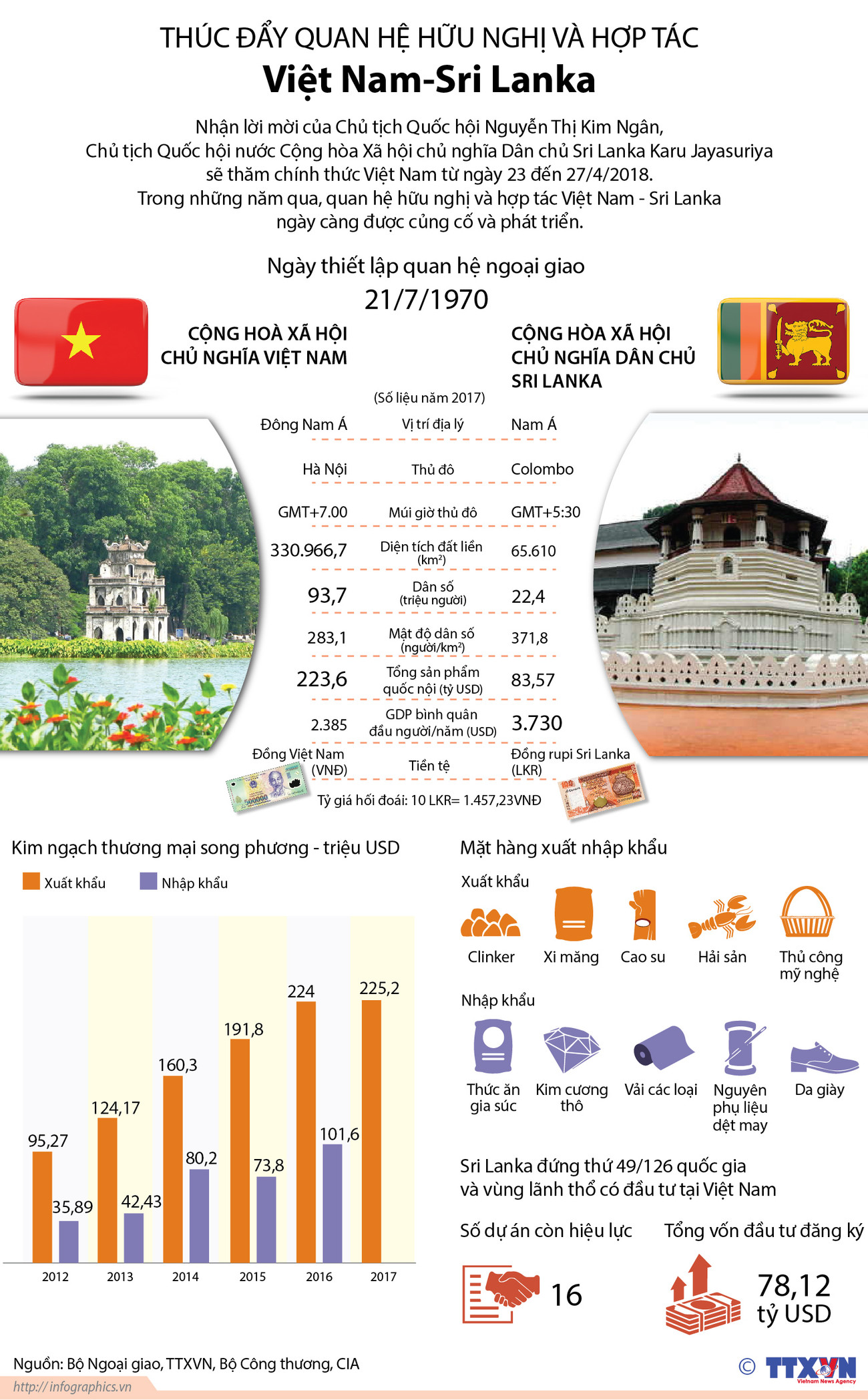 [Infographics] Thúc đẩy quan hệ hữu nghị và hợp tác Việt Nam-Sri Lanka ảnh 1