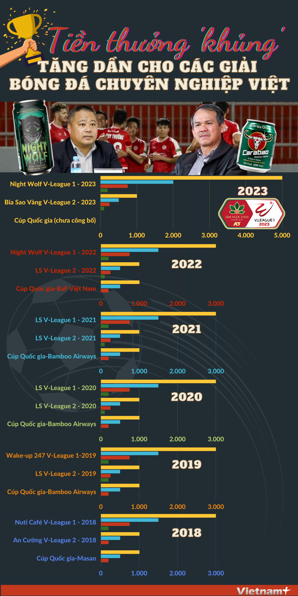 Tiền thưởng 'khủng' tăng dần cho các giải bóng đá chuyên nghiệp Việt ảnh 1
