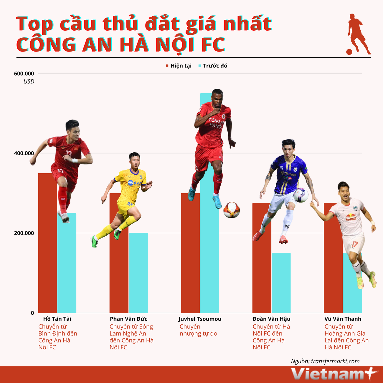 [Infographics] Tốp các cầu thủ đắt giá nhất Công an Hà Nội FC ảnh 1