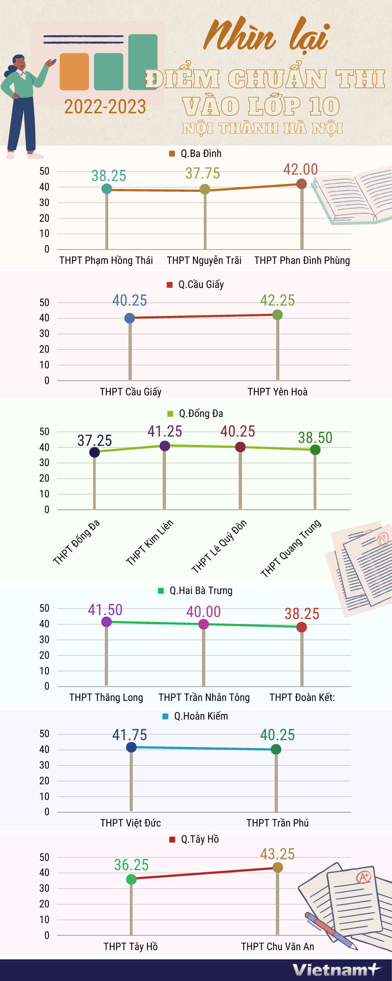 Nhìn lại điểm chuẩn thi vào 10 một số trường công nội thành Hà Nội ảnh 1