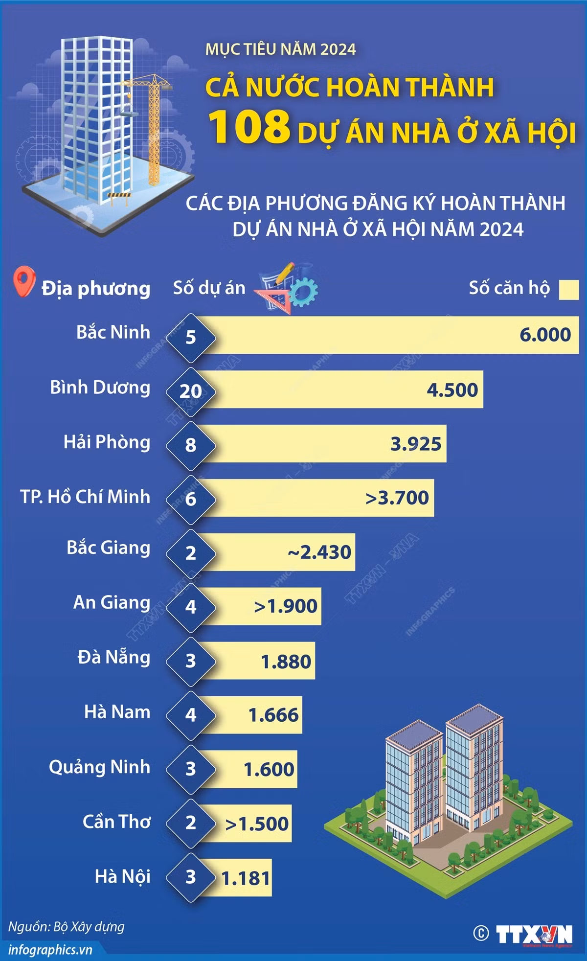vna_potal_muc_tieu_nam_2024_ca_nuoc_hoan_thanh_108_du_an_nha_o_xa_hoi.jpg
