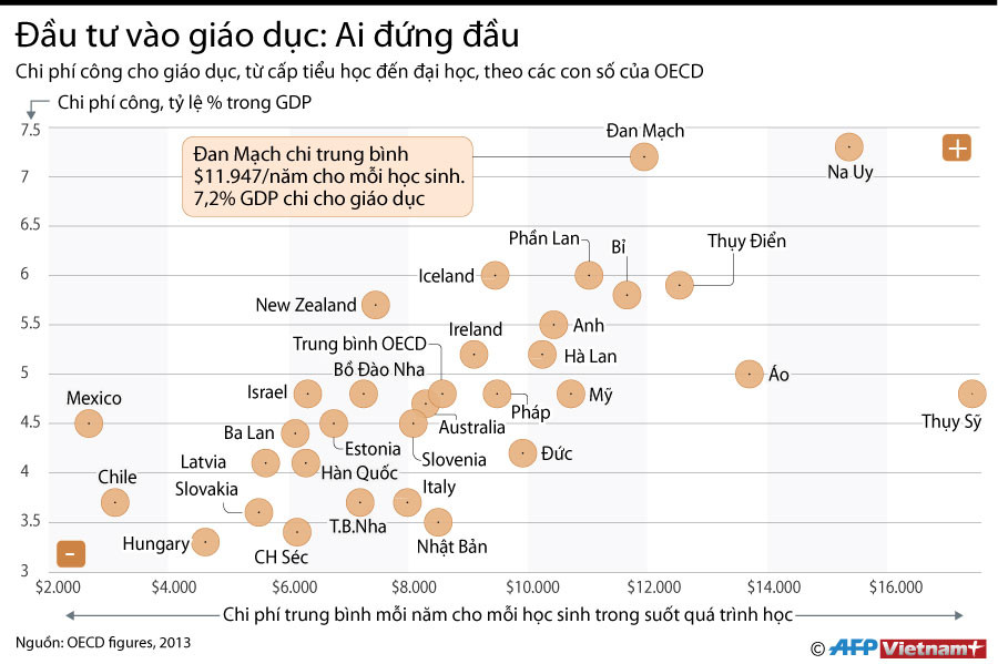 [Infographics] Nước nào dẫn đầu thế giới về đầu tư cho giáo dục ảnh 1