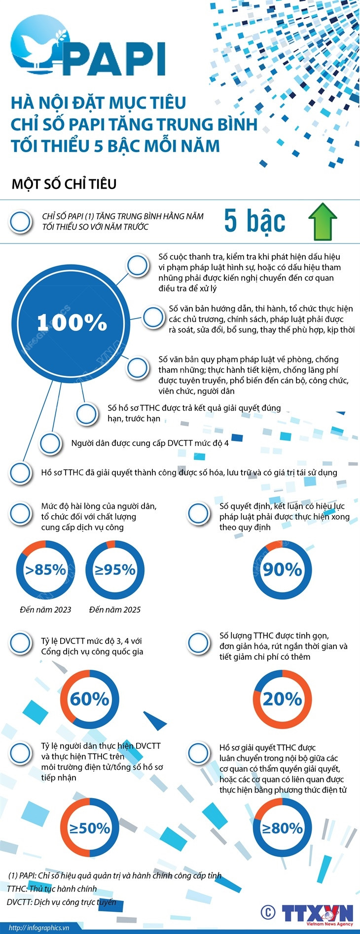Hà Nội đặt mục tiêu Chỉ số PAPI tăng trung bình tối thiểu 5 bậc ảnh 1